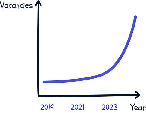 Graph showing a steep rise in job vacancies from 2019 to 2023, illustrating the growing demand for web developers