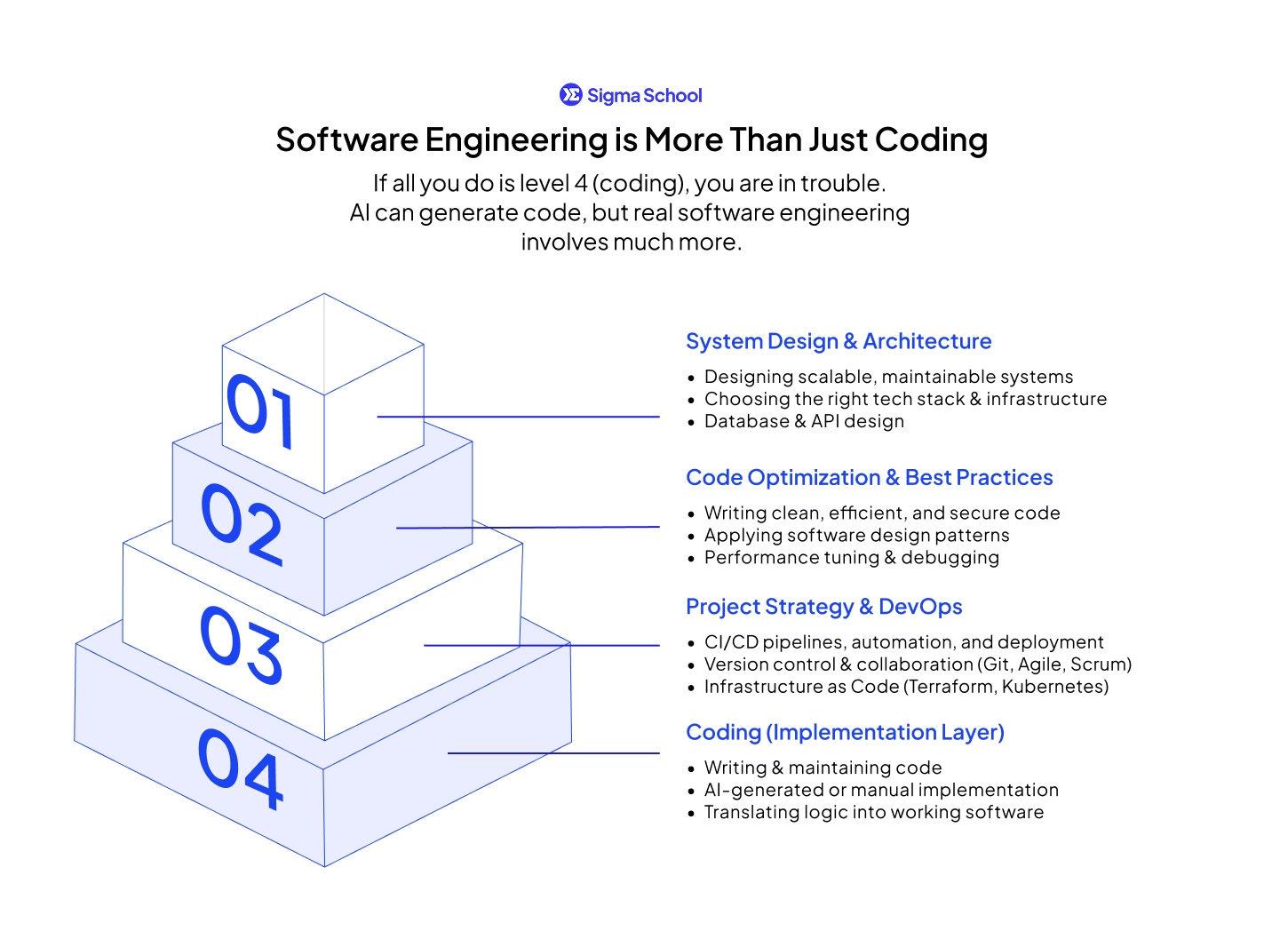 Software engineering is more than just coding.